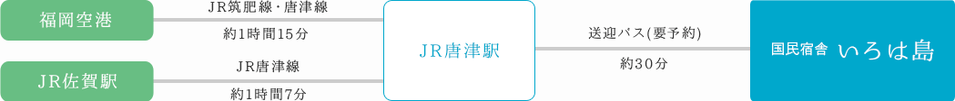 電車でお越しの場合